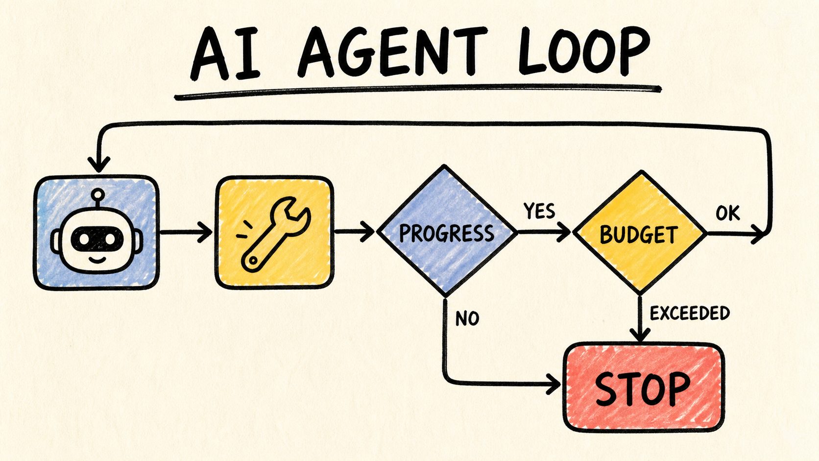 How to Prevent an AI Agent from Looping Forever