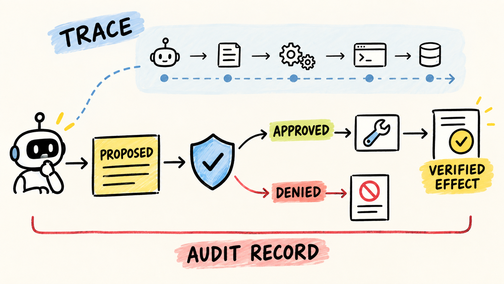 Diagram showing an AI agent passing through a policy decision before a tool call and a verified effect receipt.
