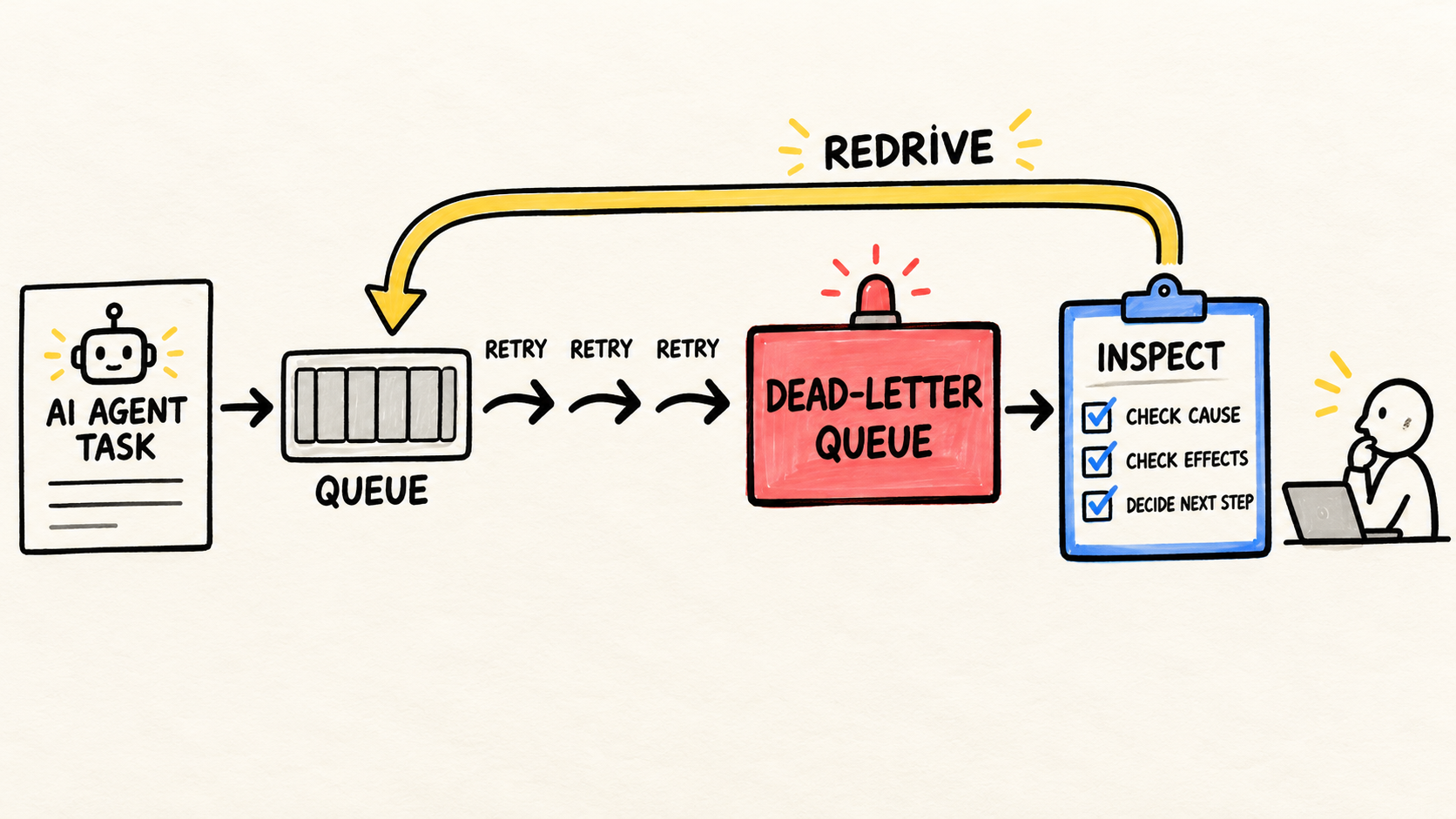 Diagram shows an AI agent task going through retries, entering a dead-letter queue, and waiting for inspection before redrive.