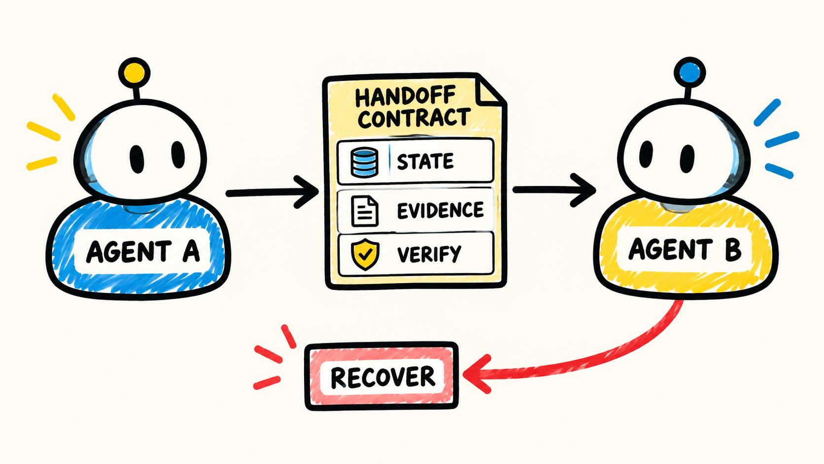 Diagrama mostra dois agentes trocando um contrato de handoff com estado, evidência e verificação antes de recuperar um pacote rejeitado.