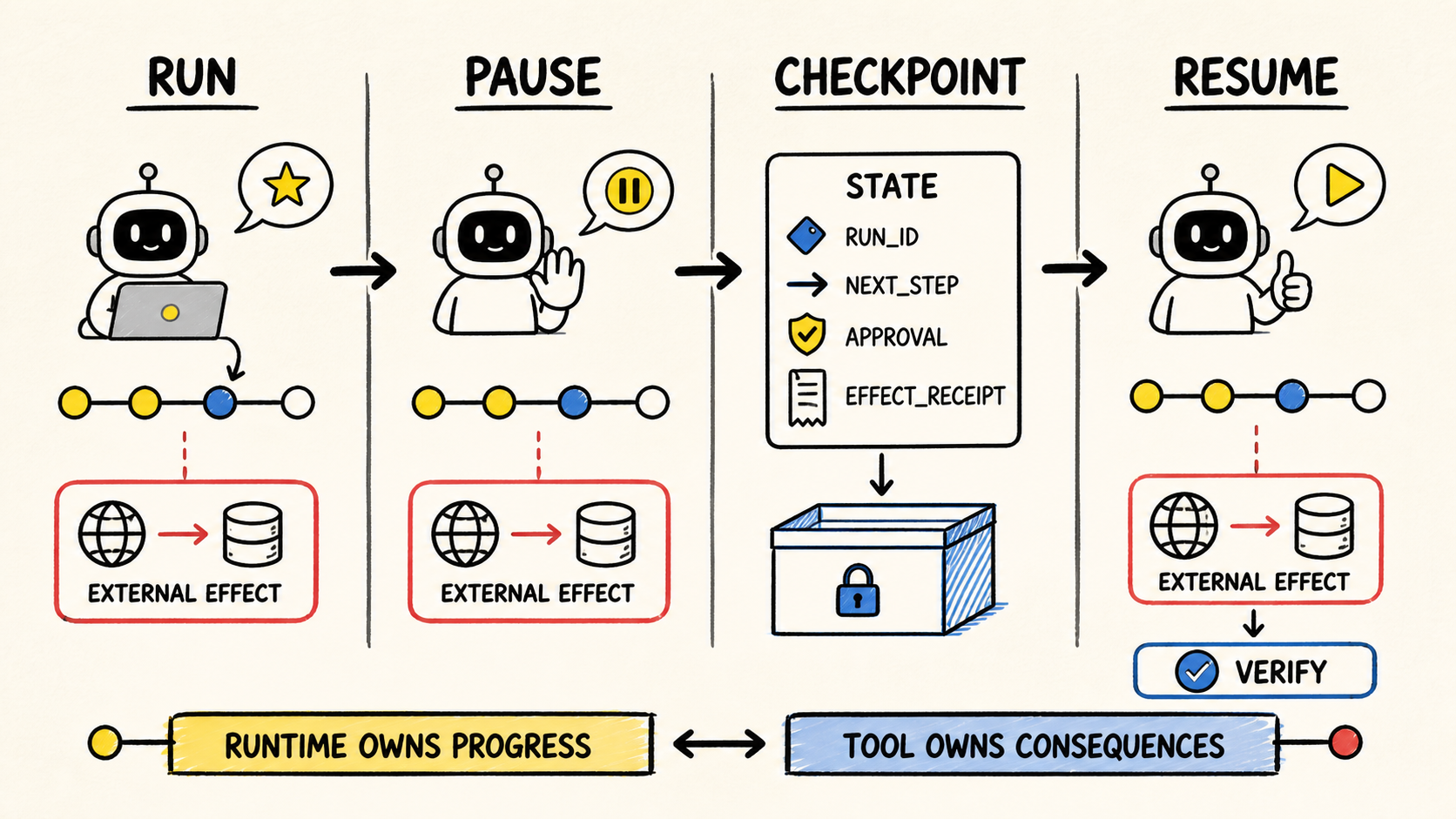 Diagrama mostra um agente de IA pausando, salvando um checkpoint e retomando após verificar um efeito externo.