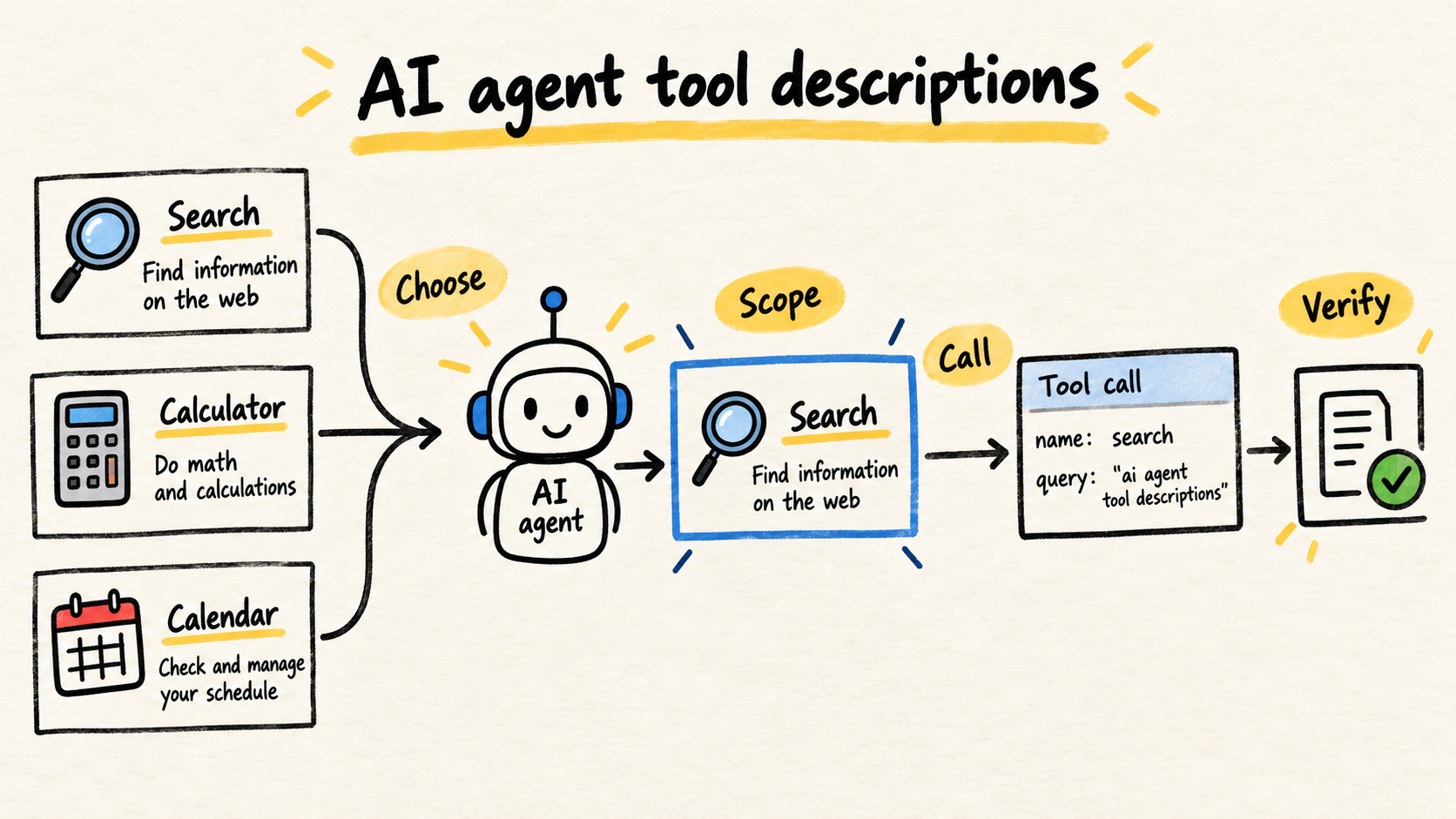 Diagrama mostra um agente de IA escolhendo uma tool entre opções, usando escopo e descrição antes de fazer a chamada.