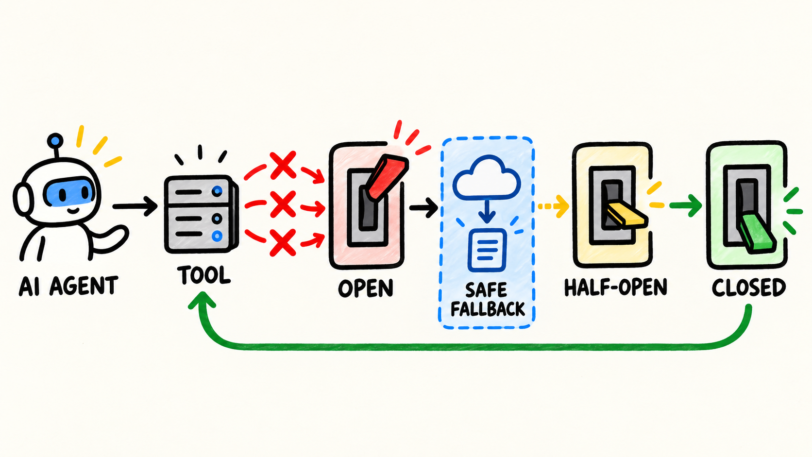 Hand-drawn diagram shows an AI agent tool moving through closed, open, and half-open circuit states.