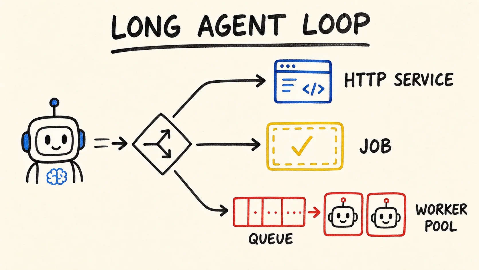 Diagrama compara un agente de IA con un servicio HTTP, un Job y un worker pool con una cola.