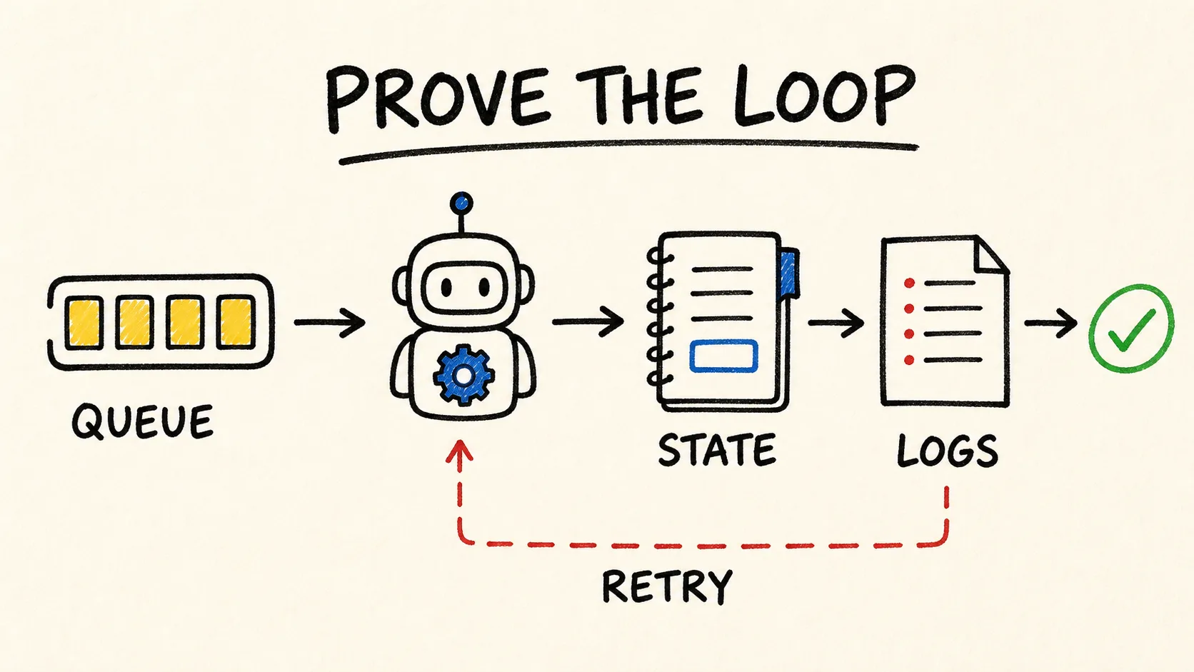 Diagrama muestra una cola, estado persistente, logs y retry como prueba de un loop agentic.