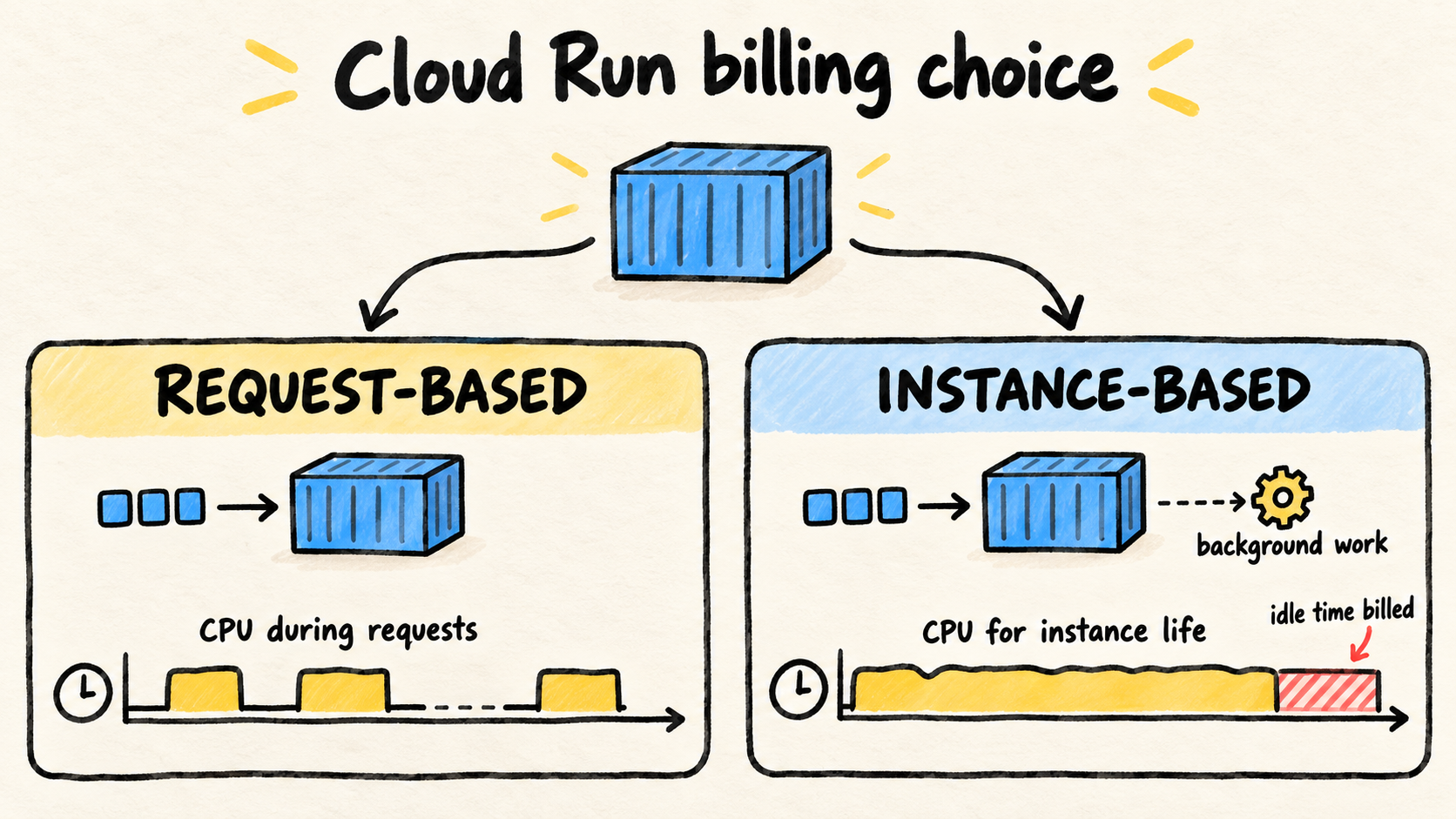 Diagram comparing request-based billing, with CPU during requests, and instance-based billing, with CPU during the instance lifecycle.