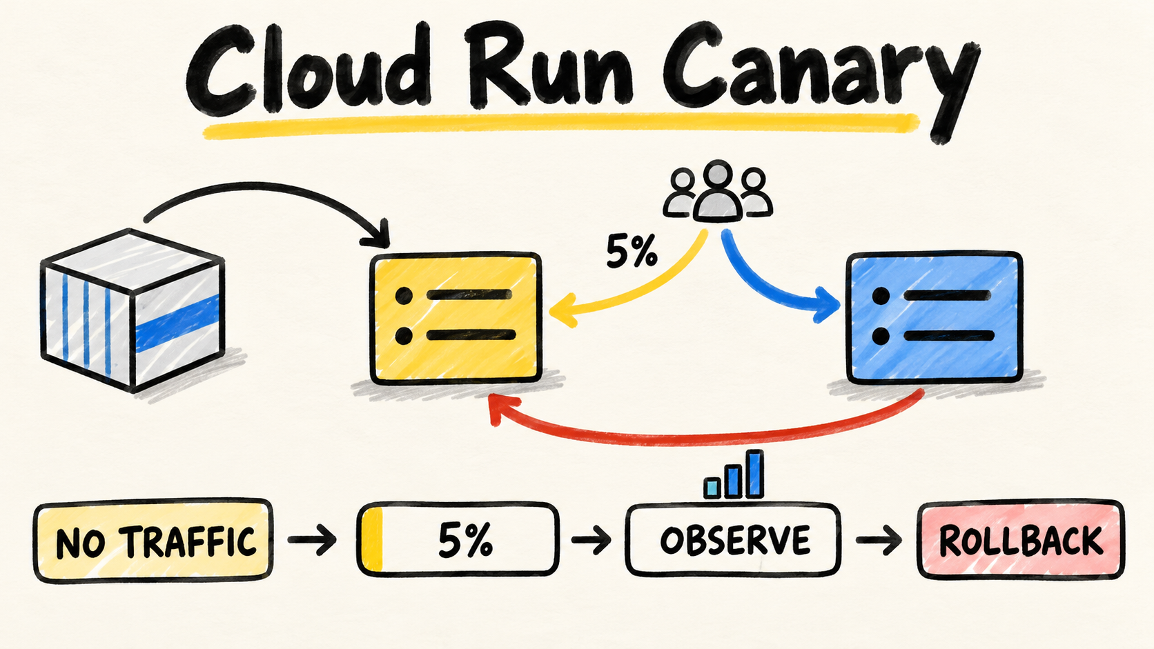 Diagrama muestra una revisión de Cloud Run sin tráfico que recibe el 5 por ciento, se observa y vuelve a la versión estable.