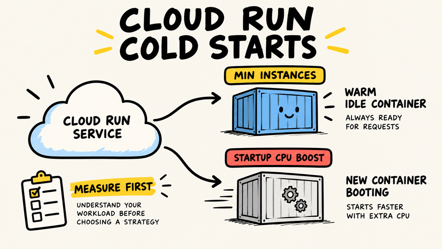 Diagrama compara uma instância aquecida por min instances com uma nova instância do Cloud Run acelerada por startup CPU boost.