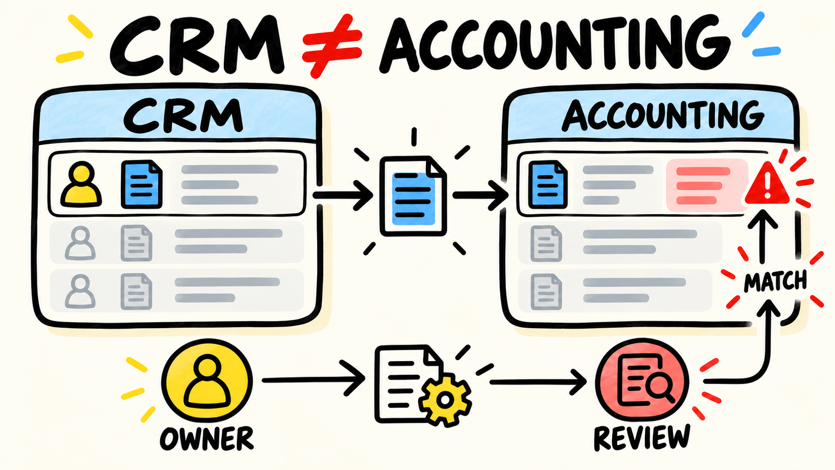 Diagrama mostra CRM e financeiro ligados por uma regra de responsabilidade enquanto uma fatura aparece com divergência.