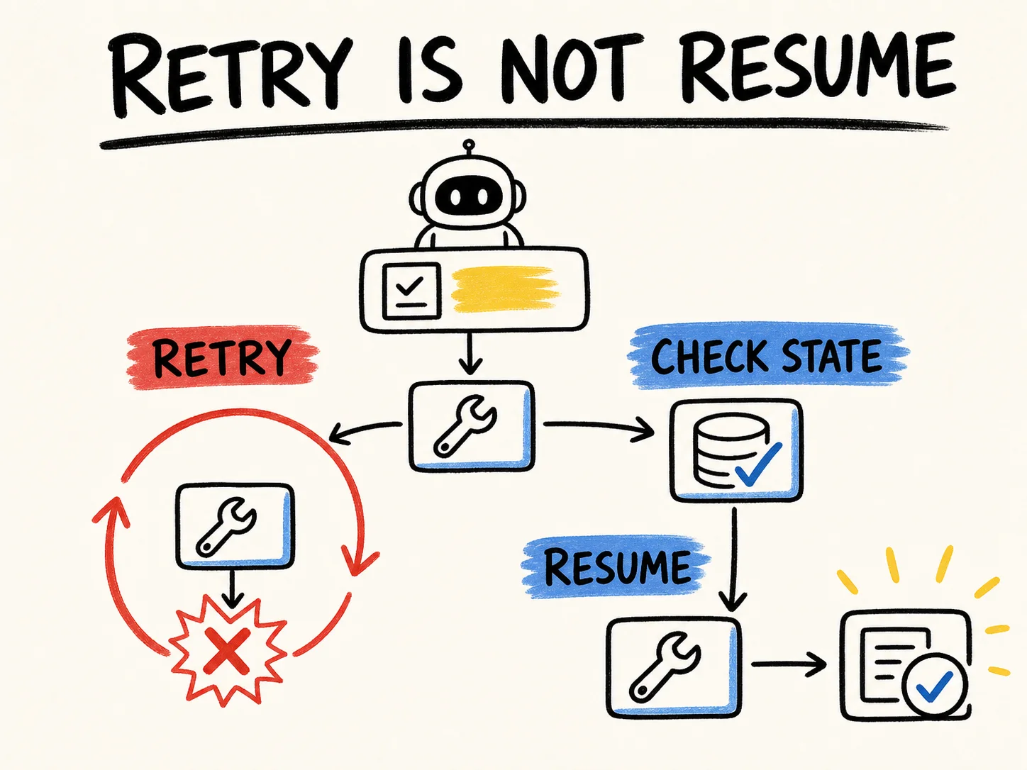 Diagrama compara un retry que repite una herramienta con una reanudación que verifica el estado, continúa desde un checkpoint y produce un resultado verificado.
