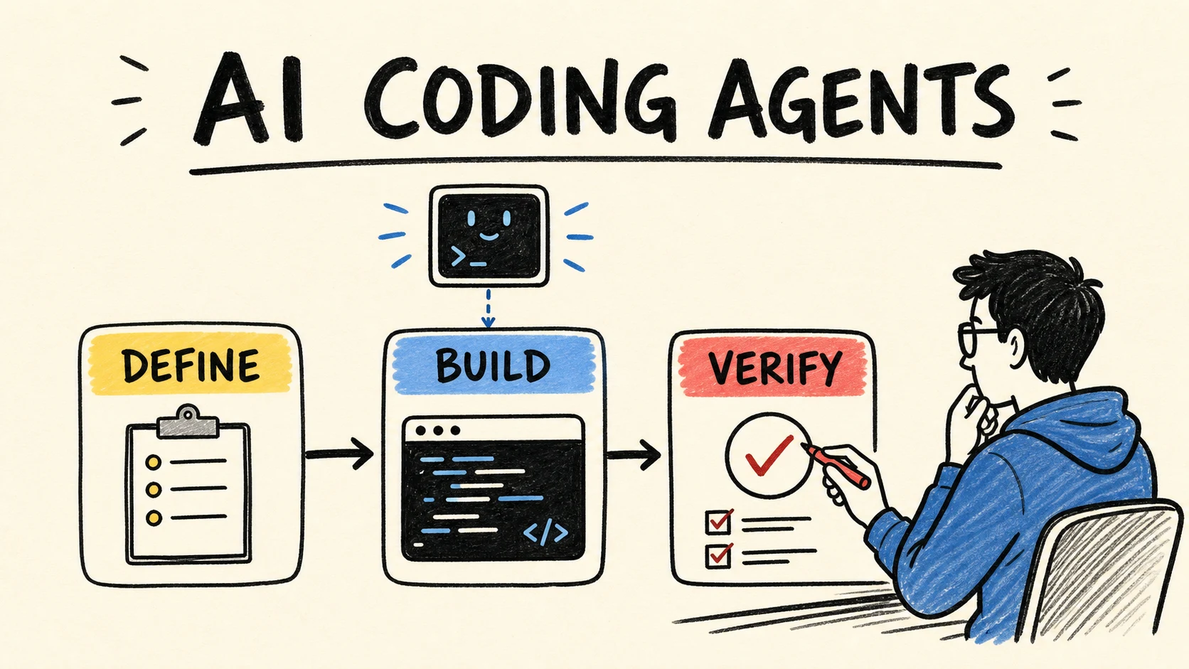 Ilustración de un ingeniero de software que guía a un coding agent por definición, construcción y verificación.