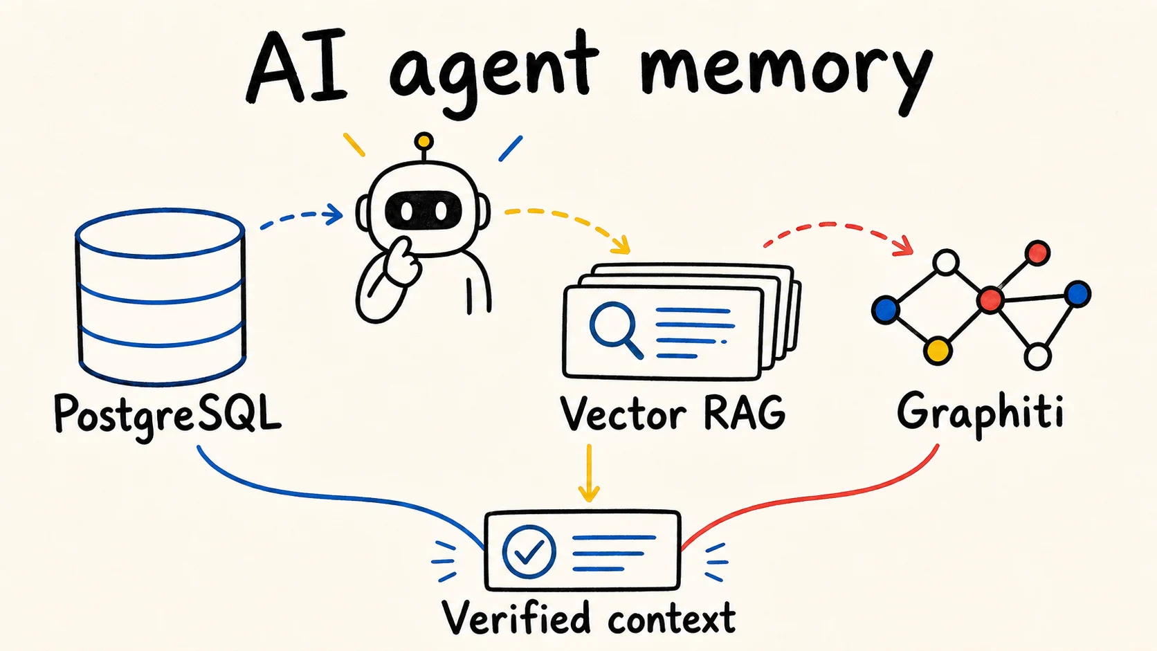 Diagram shows an AI agent choosing PostgreSQL, vector RAG, or Graphiti to produce verified context.