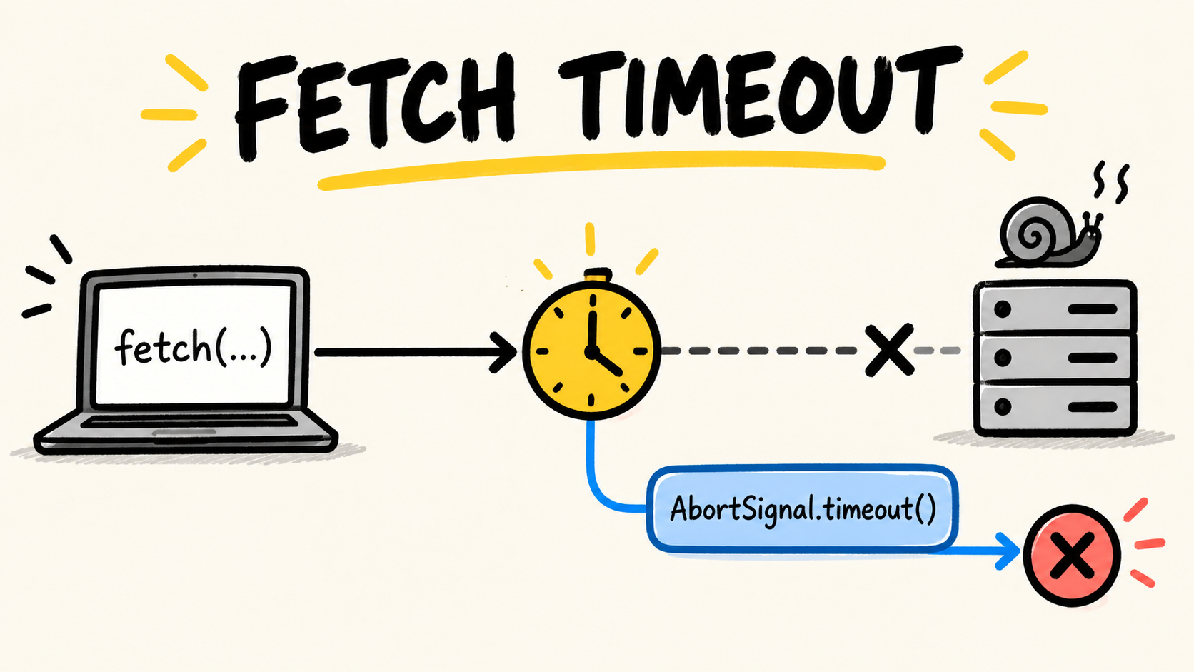 Como adicionar timeout ao fetch no Node.js