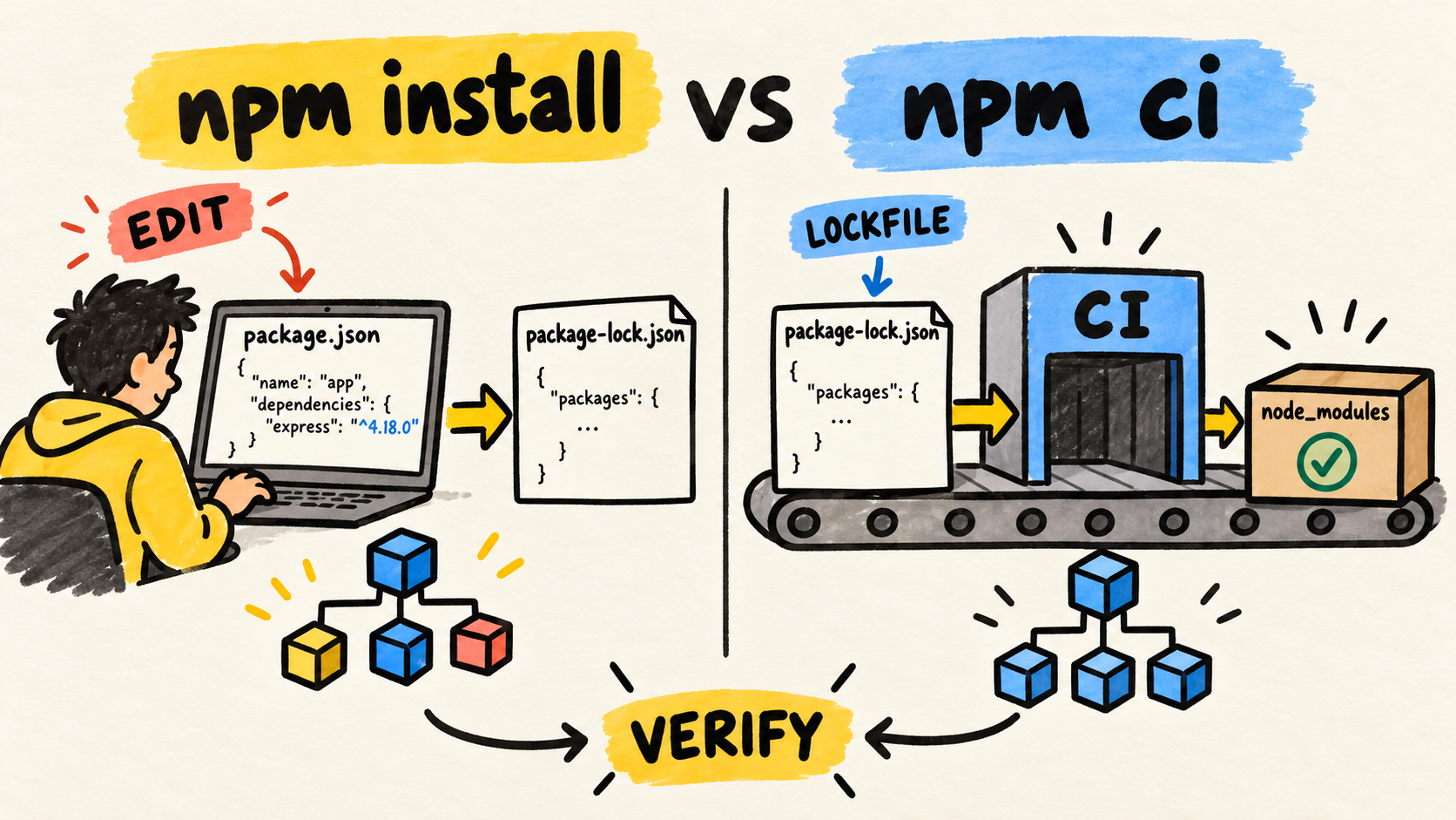 Diagrama que compara npm install editando package.json con npm ci verificando el lockfile en un pipeline de CI.