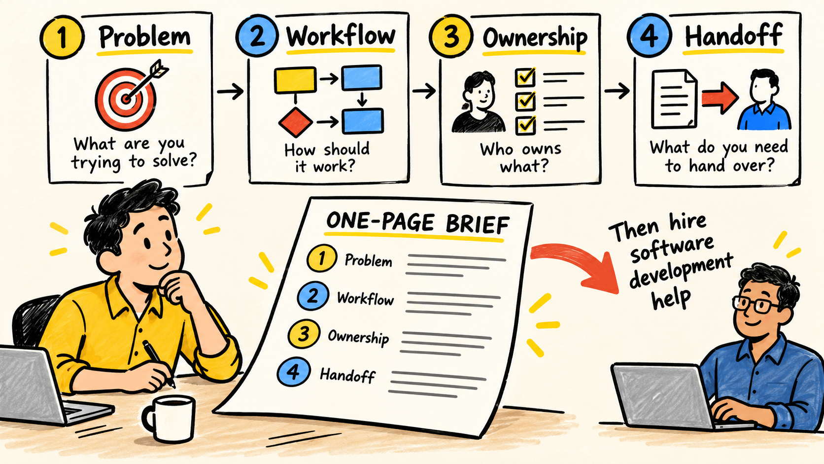 Diagram shows a problem moving through workflow, ownership, and handoff before hiring software help.