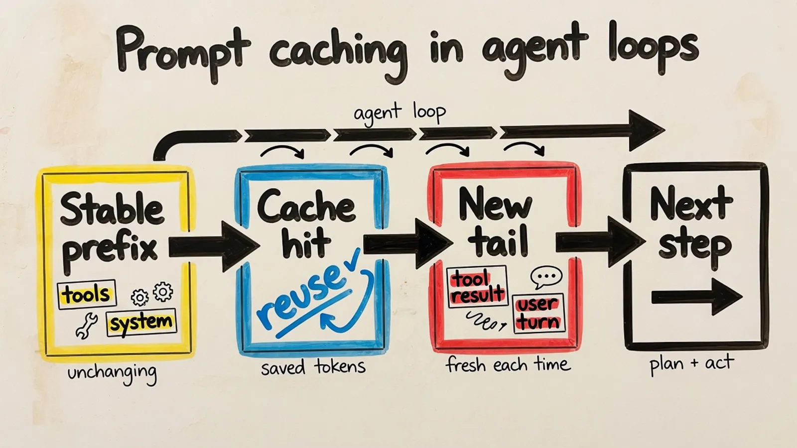 Diagram shows a stable tools and system prefix, a cache hit, a new tool-result tail, and the next agent-loop step.