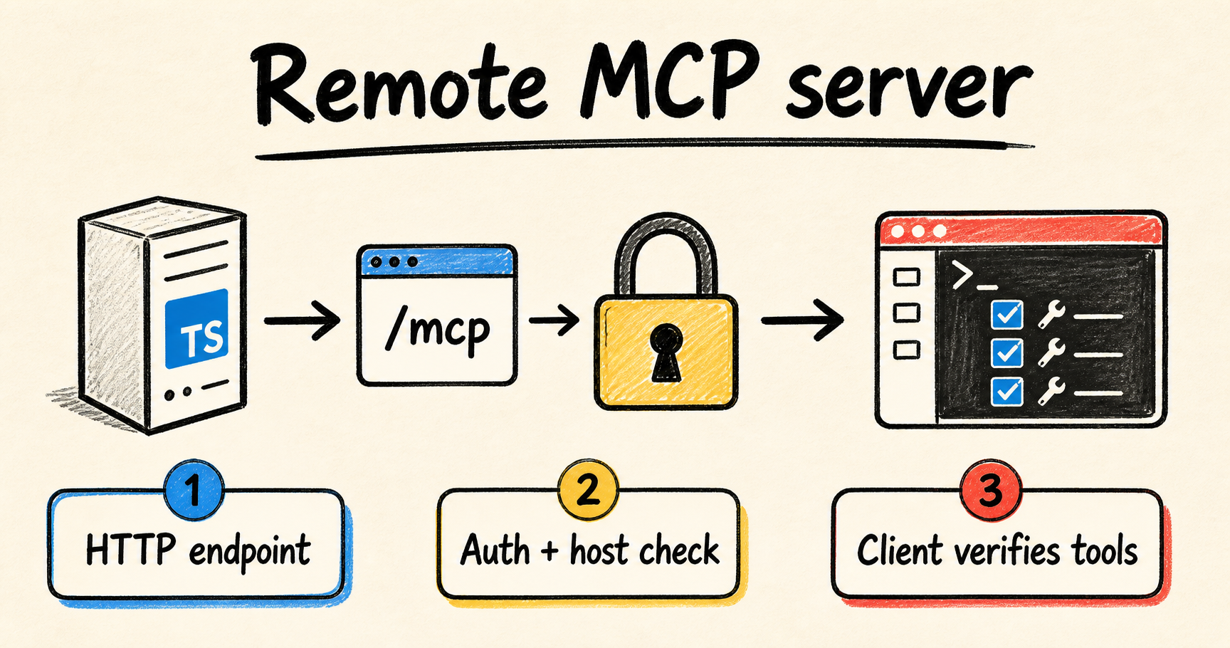 Diagrama de un servidor MCP en TypeScript que pasa por un endpoint HTTP, autenticación y verificación de herramientas.