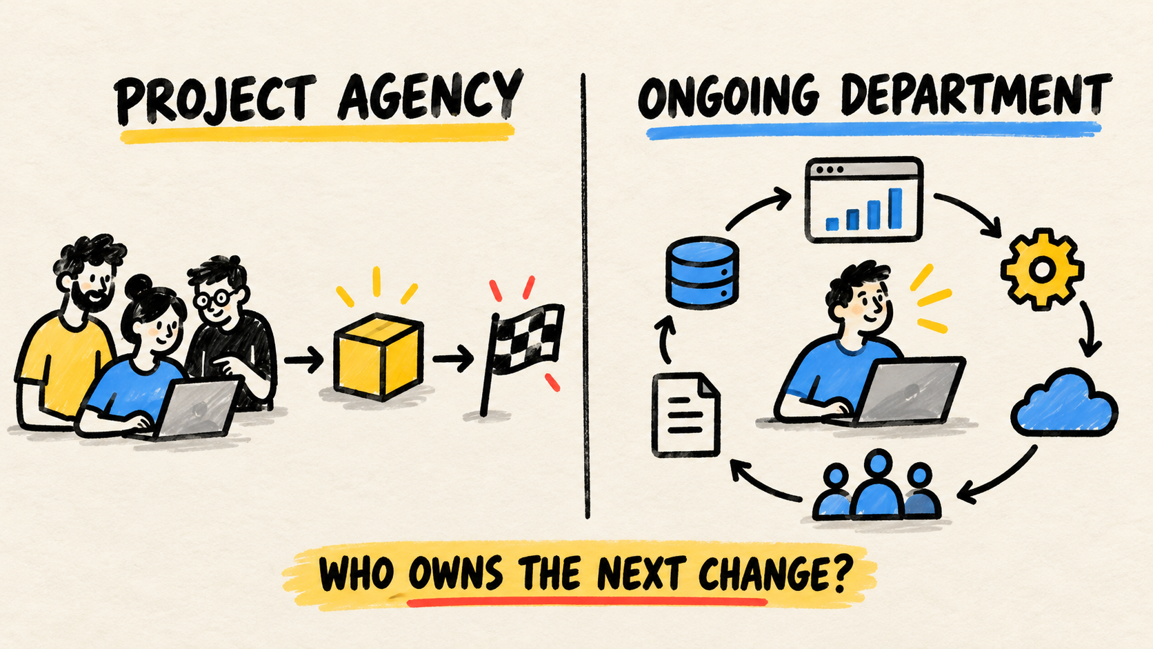 Diagrama que compara una agencia de proyectos con un equipo continuo de software y muestra quién asume el siguiente cambio.