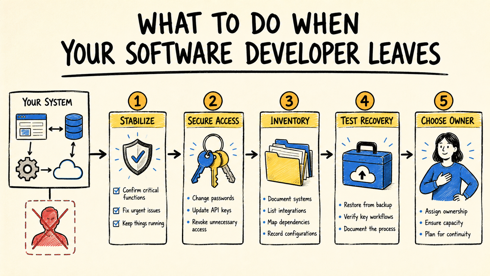 Diagrama que muestra a una empresa estabilizando el sistema, recuperando accesos, haciendo un inventario, probando la recuperación y eligiendo un responsable.