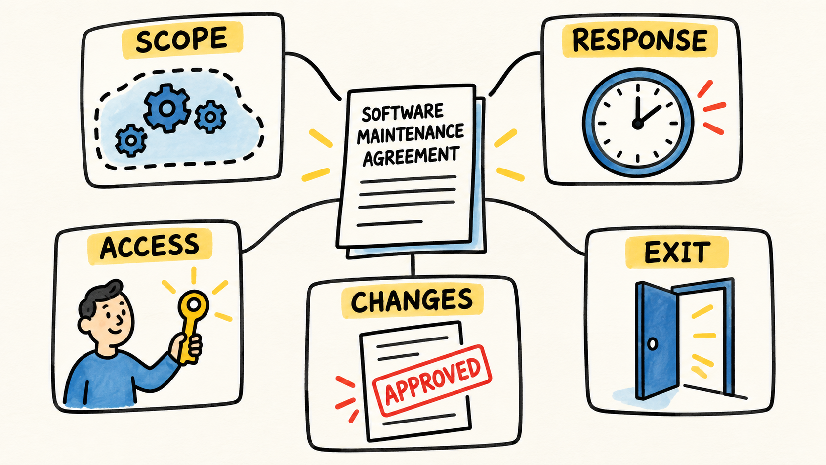 ¿Qué debe incluir un contrato de mantenimiento de software?