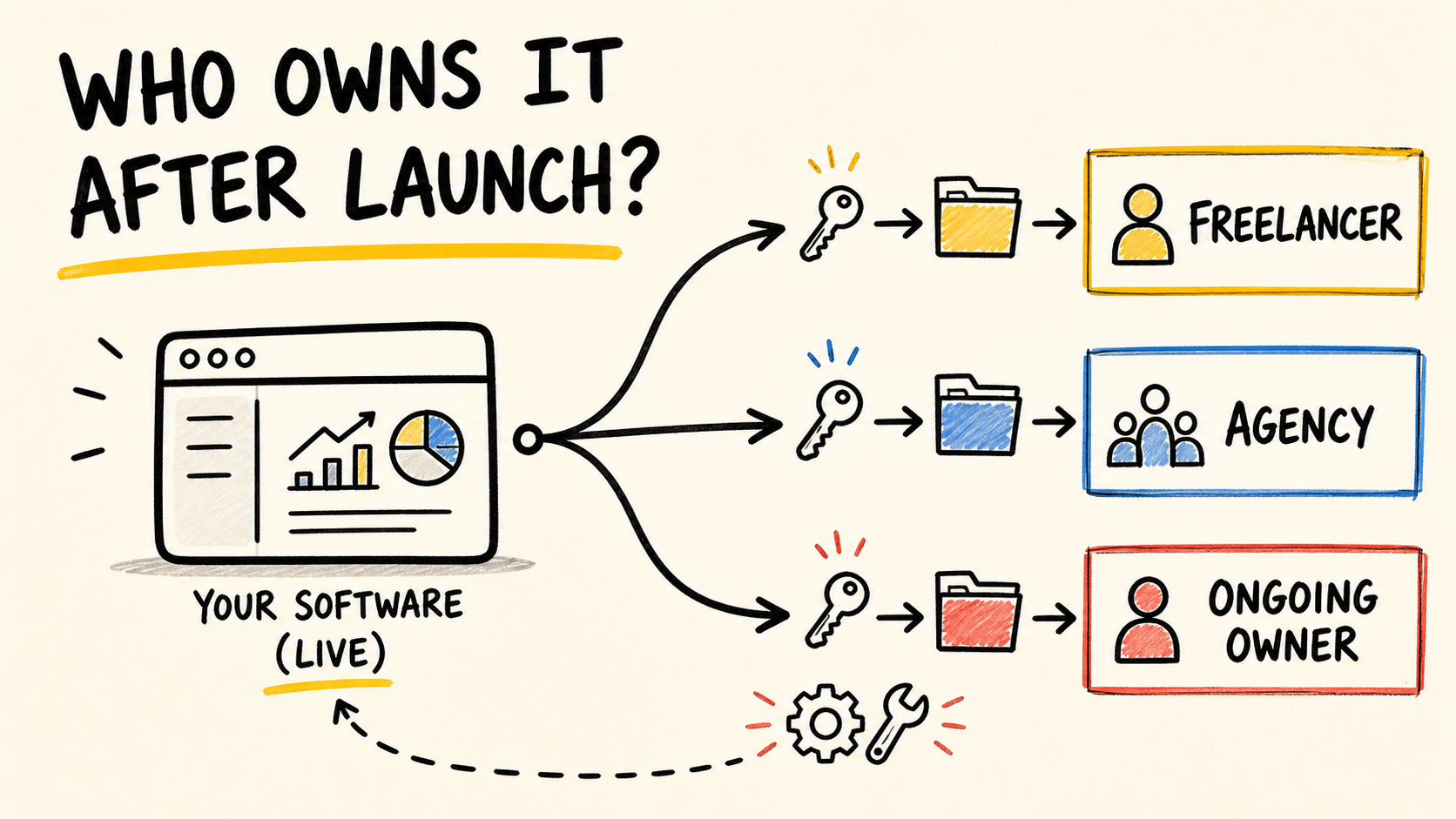 Diagram comparing a freelancer, an agency, and an ongoing owner for software after launch.
