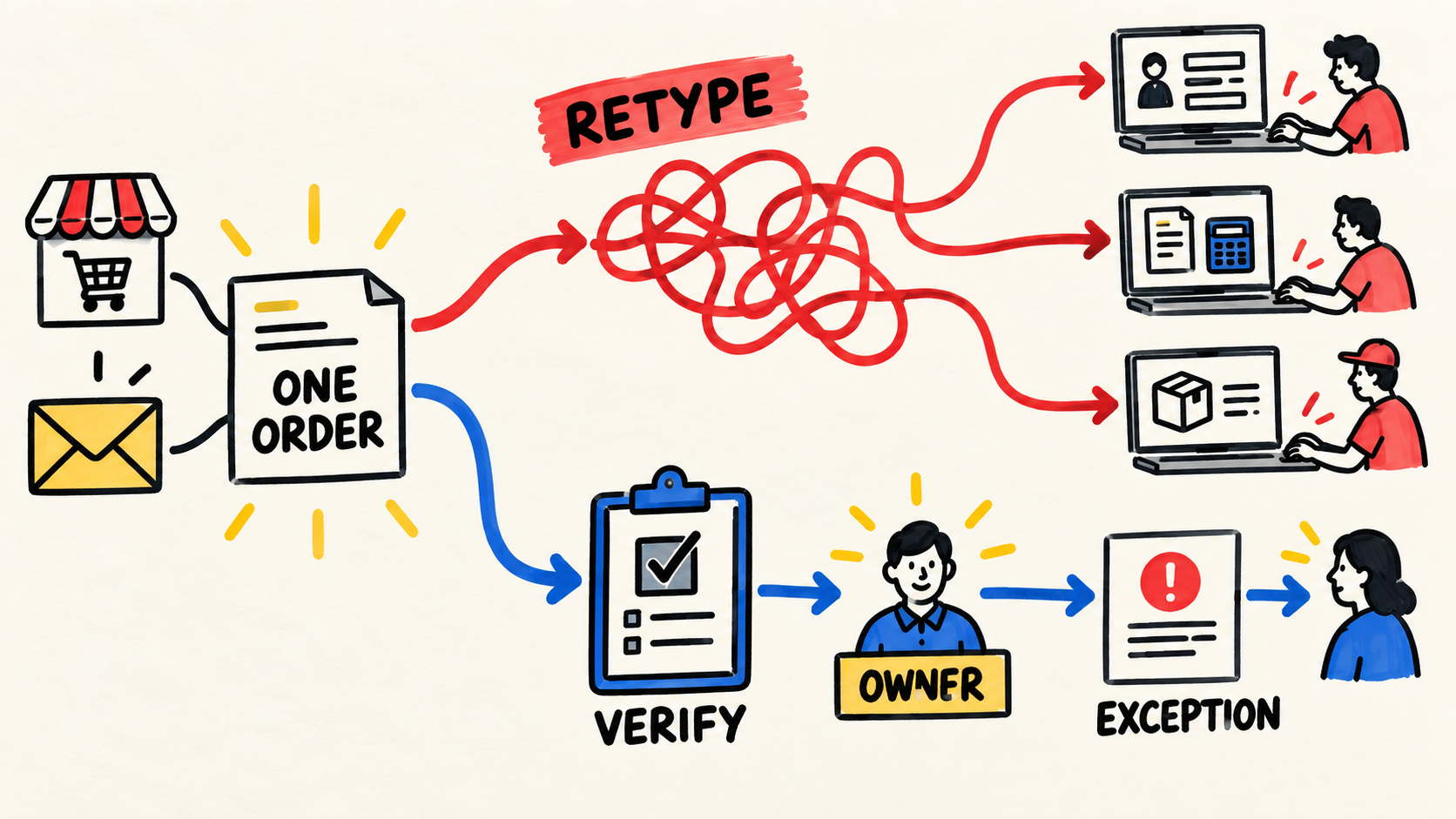 Diagrama mostra um pedido entrando uma vez, sendo redigitado em três telas ou seguindo por verificação, responsável e exceção.