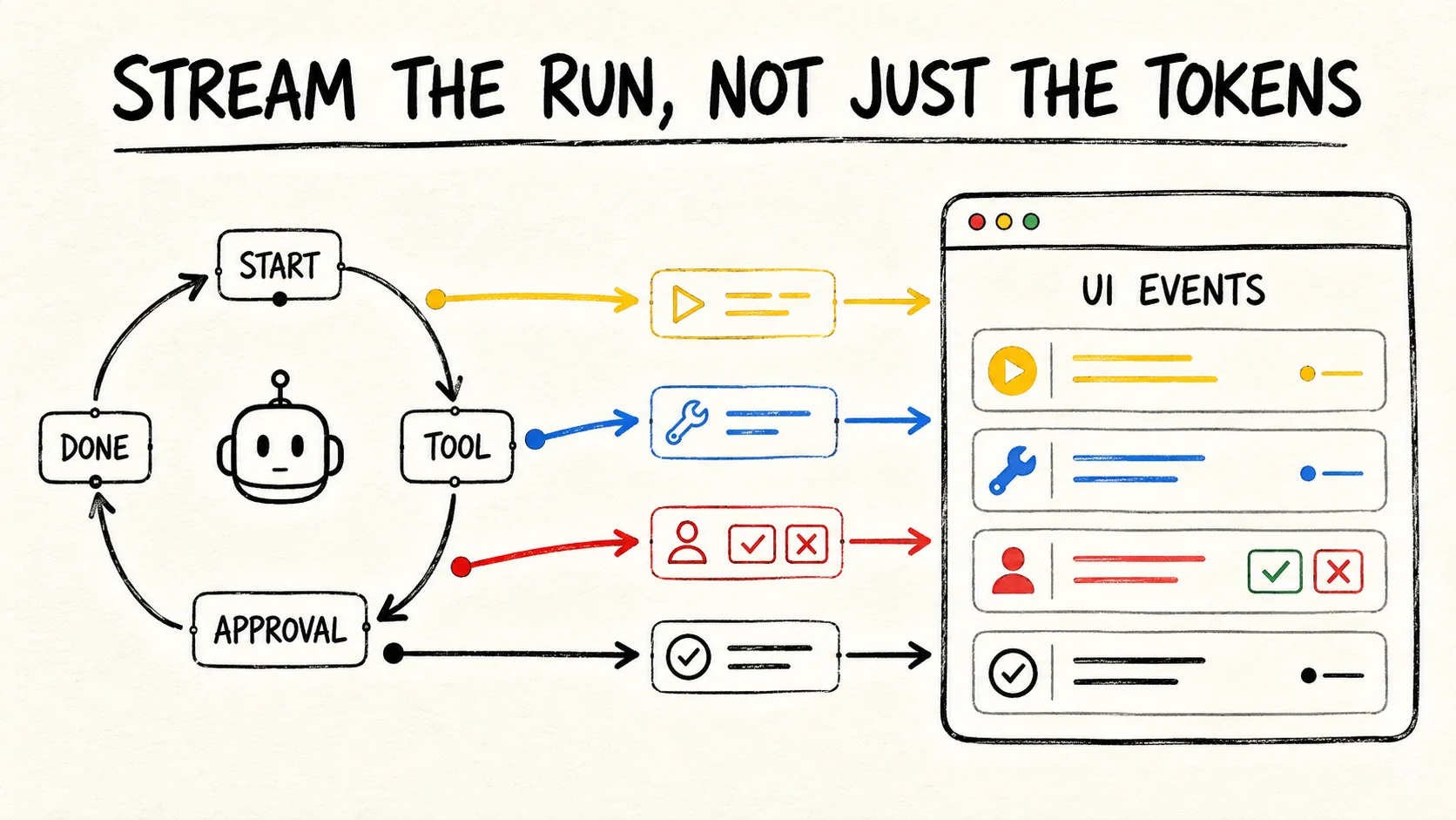 Diagram showing an AI agent sending start, tool, approval, and completion events to a UI.