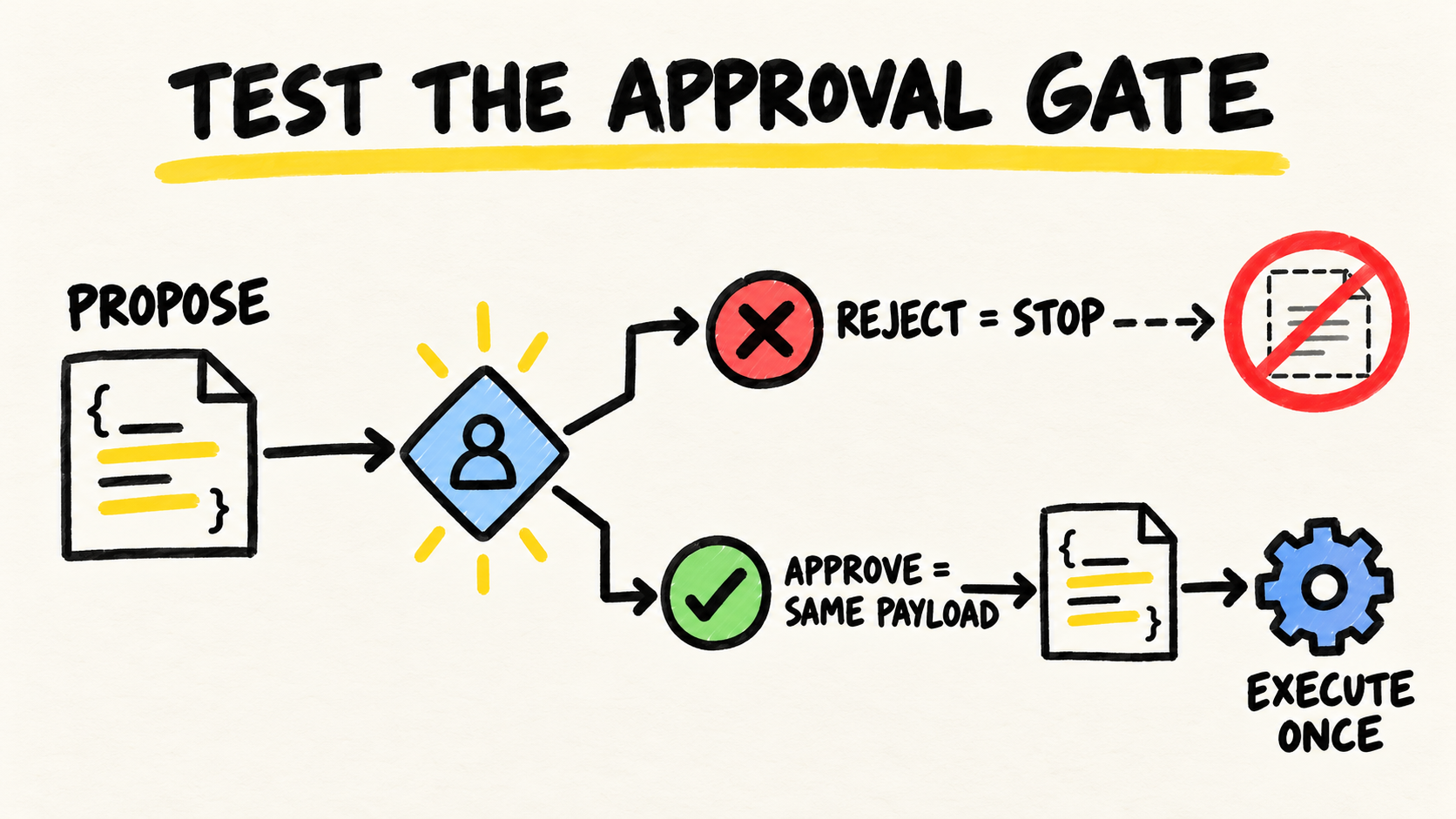 Hand-drawn flow shows a tool proposal rejected or approved before one execution.
