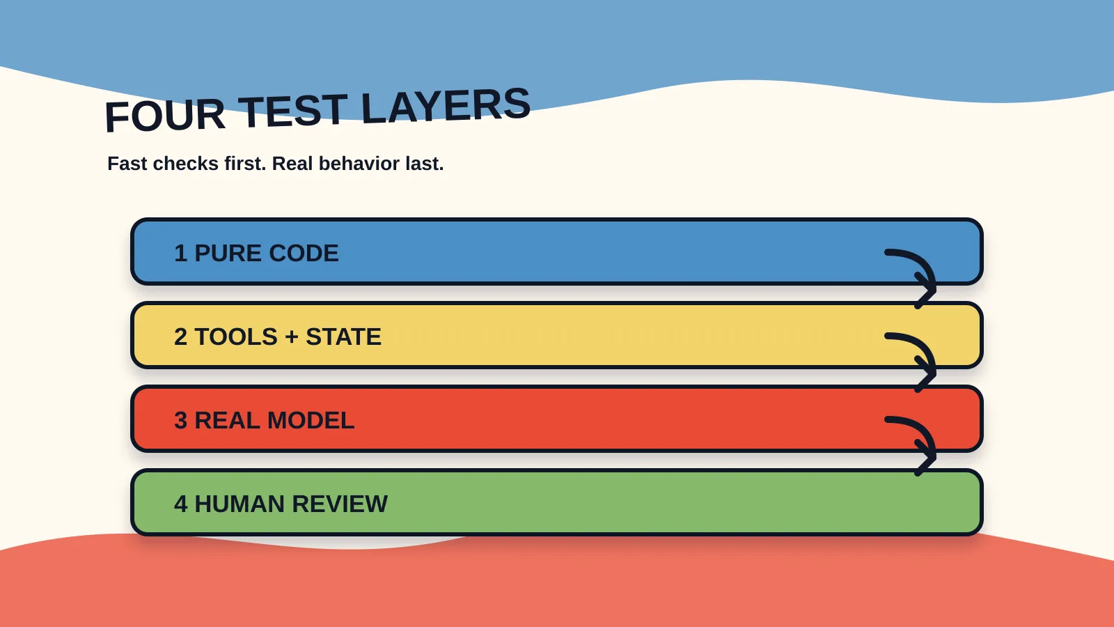 Four test layers move from pure code to the real model and human review.