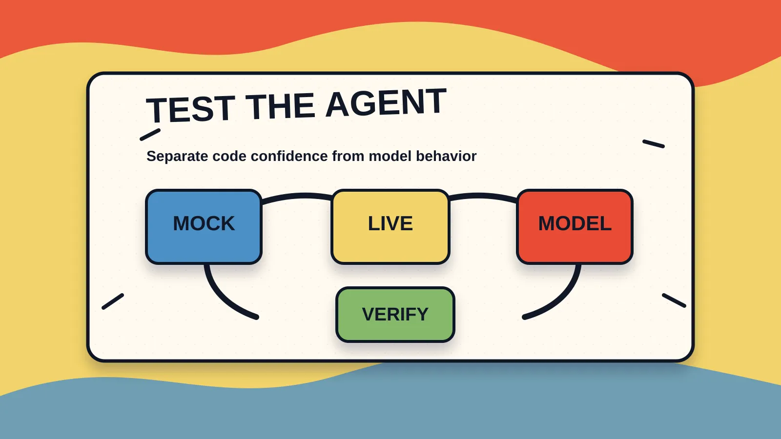 Layered diagram showing AI agent tests with a mock, a real model, and verification.