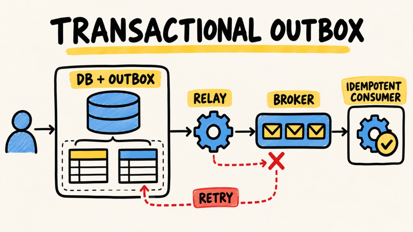 Diagram showing the database change and outbox event committing together, followed by a relay, retry, and idempotent consumer.