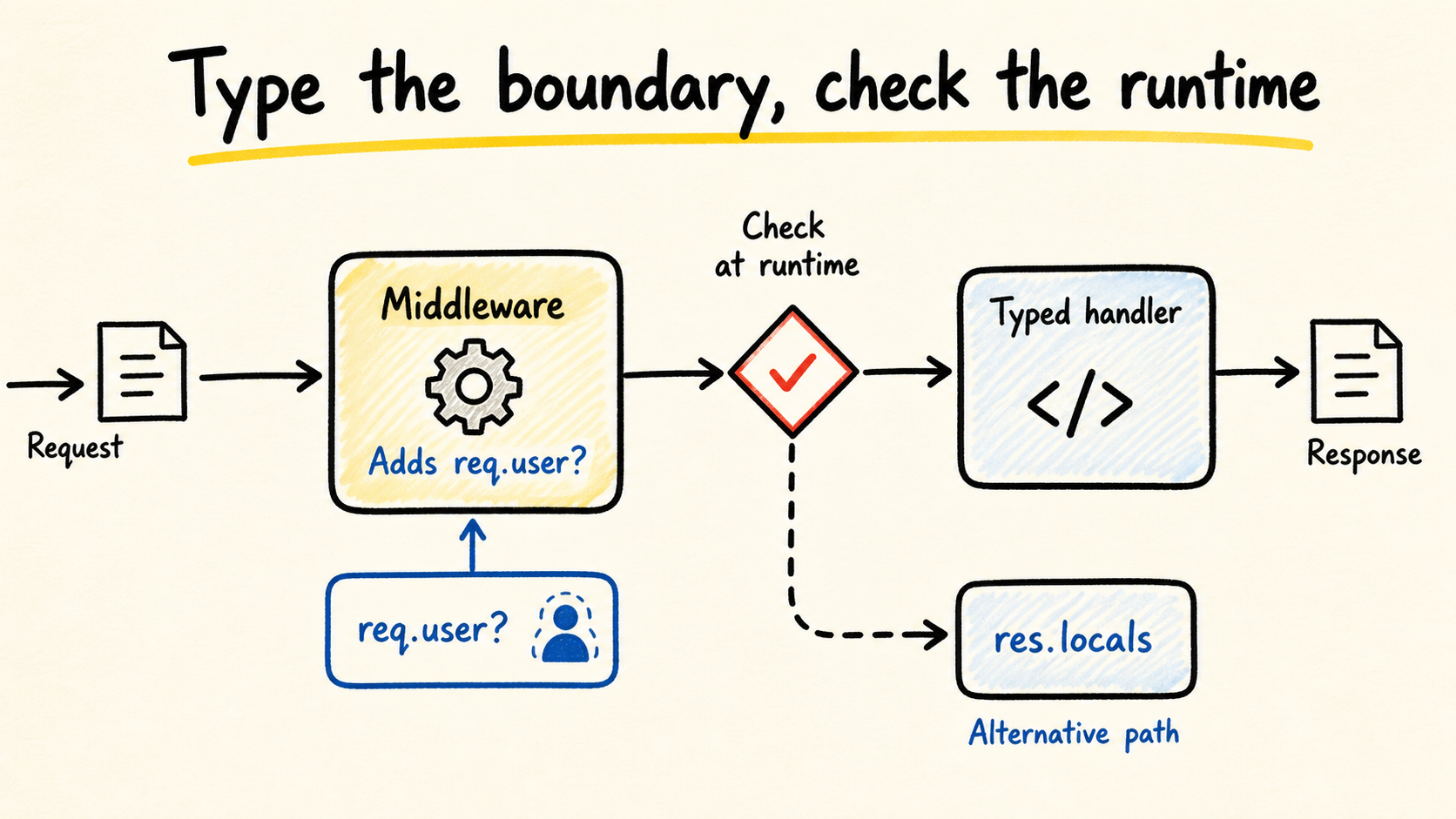 Diagram showing middleware adding req.user, a runtime check, and a typed Express handler.