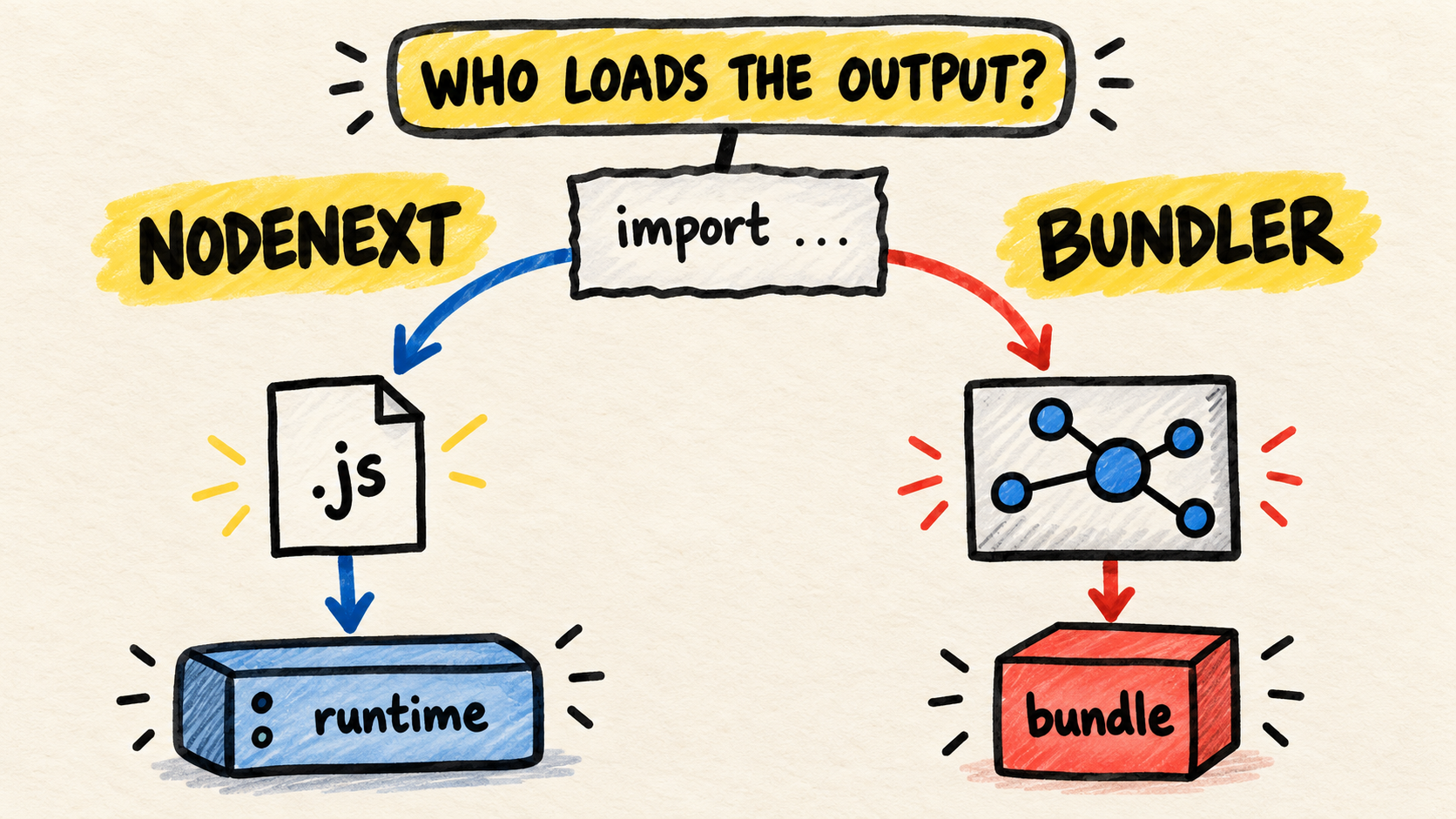 Diagram comparing NodeNext and Bundler from a TypeScript import and showing who loads the generated JavaScript.