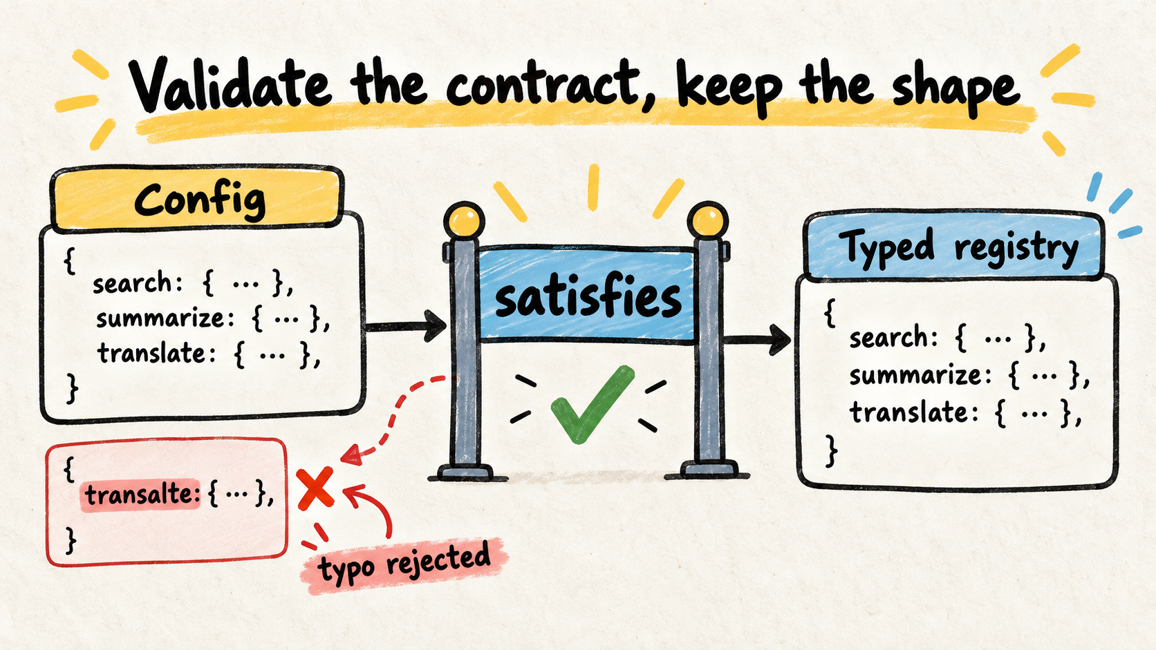 Diagrama muestra una configuración pasando por satisfies mientras sus claves siguen visibles y se rechaza un typo.