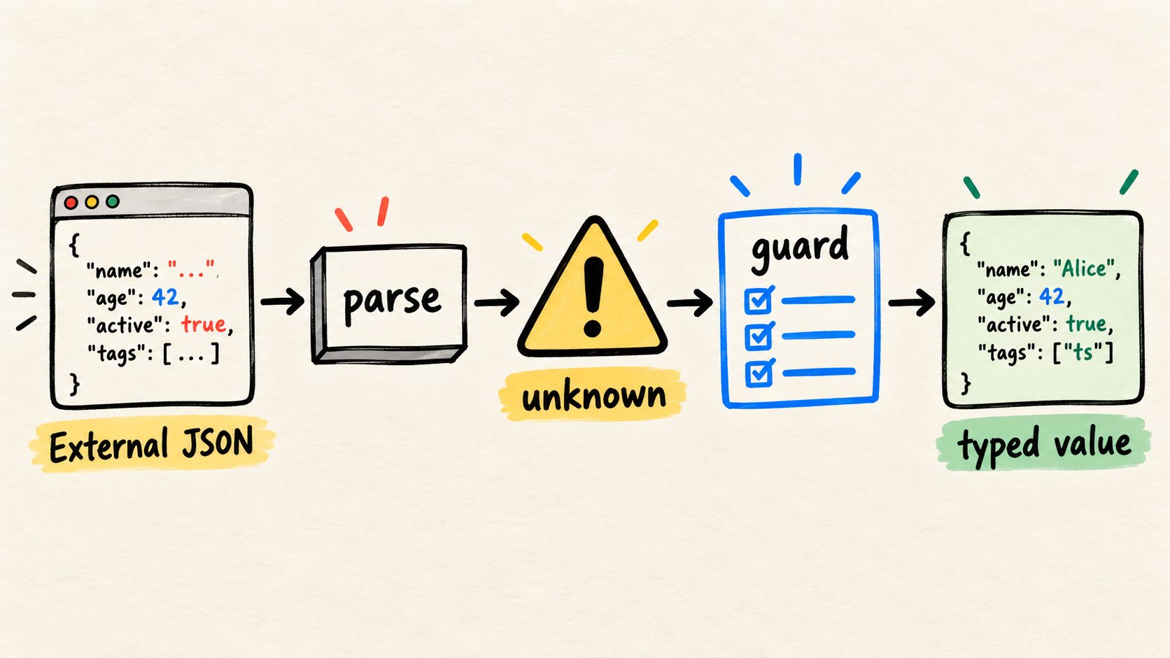Flow from external JSON to a typed value