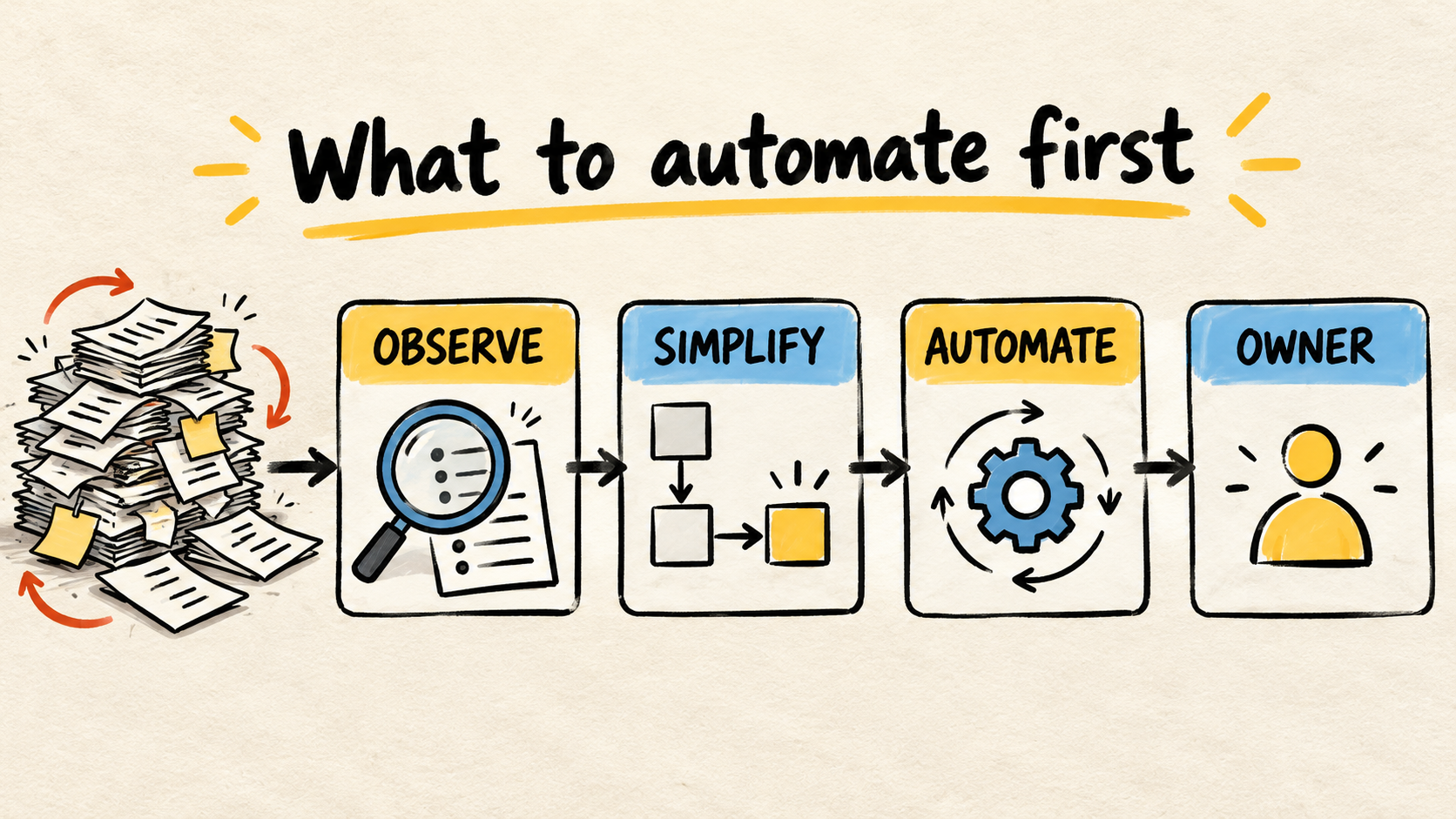 Diagrama muestra una pila de trabajo repetido que pasa por observar, simplificar, automatizar y asignar un responsable.